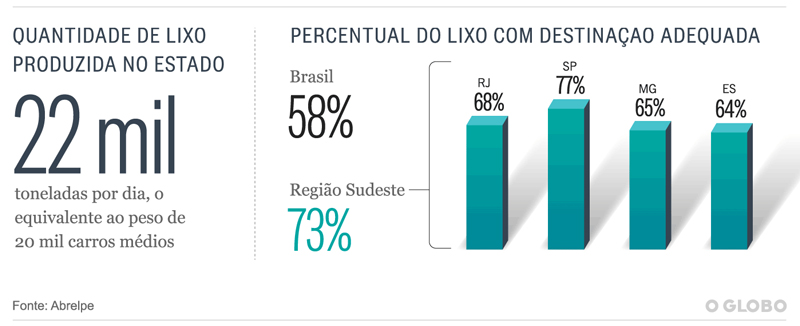 percentual do lixo com destinação adequada no rio de janeiro